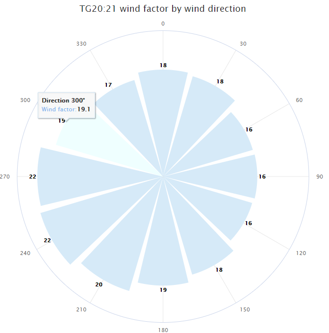 Wind Factor Analysis