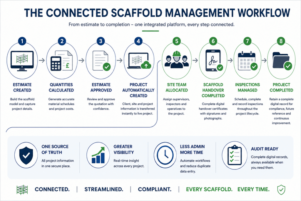 Estimate Created
&darr;
Material Quantities Calculated
&darr;
Estimate Accepted
&darr;
Live Project Automatically Created
&darr;
Site Team Assigned
&darr;
Digital Scaffold Handover Completed
&darr;
Scaffold Inspections Scheduled and Recorded
&darr;
Project Variations Managed
&darr;
Scaffold Dismantled and Project Closed
&darr;
Complete Digital Audit Trail Archived